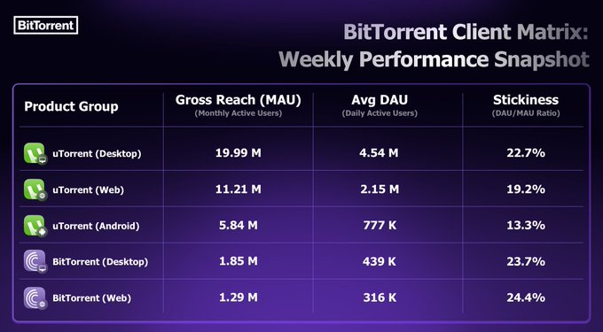 A BitTorrent Client Matrix weekly performance snapshot displays key user metrics for five products: uTorrent Desktop (19.99M MAU, 4.54M DAU, 22.7% stickiness), uTorrent Web (11.21M MAU), uTorrent Android (5.84M MAU, 777K DAU, 13.3% stickiness), BitTorrent Desktop (1.85M MAU, 23.7% stickiness), and BitTorrent Web (1.29M MAU, 24.4% stickiness). The image complements the post about BTT staking on BitTorrent Chain by highlighting the substantial and engaged user base across the BitTorrent ecosystem, underscoring the platform's strong foundation that supports its staking rewards offering.