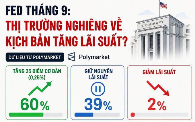 Vietnamese-language infographic about the Fed's September meeting ('FED THẮNG 9') showing Polymarket predictions: 60% chance of a 0.25% rate hike, 39% chance rates stay unchanged, and 2% chance of rate cut.