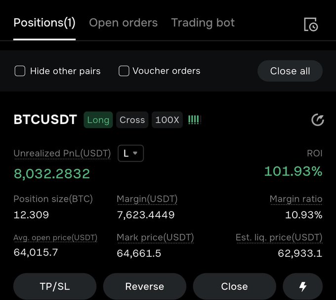 A screenshot of a BTCUSDT long position on a crypto trading platform shows an unrealized profit of 8,032.28 USDT (101.93% ROI) on a 12.309 BTC position opened at 64,015.7 USDT with 100X leverage, supporting the post's claim of a successful long trade after closing a short.