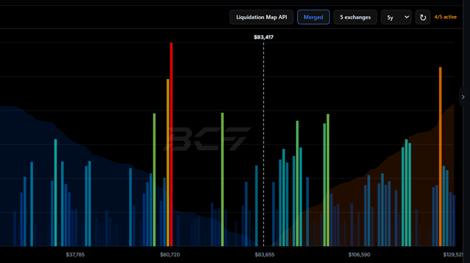 A cryptocurrency liquidation map chart from BCF showing price levels around $83,417 with liquidation clusters at key price points including $37,785, $60,720, $83,655, $104,590, and $129,520.