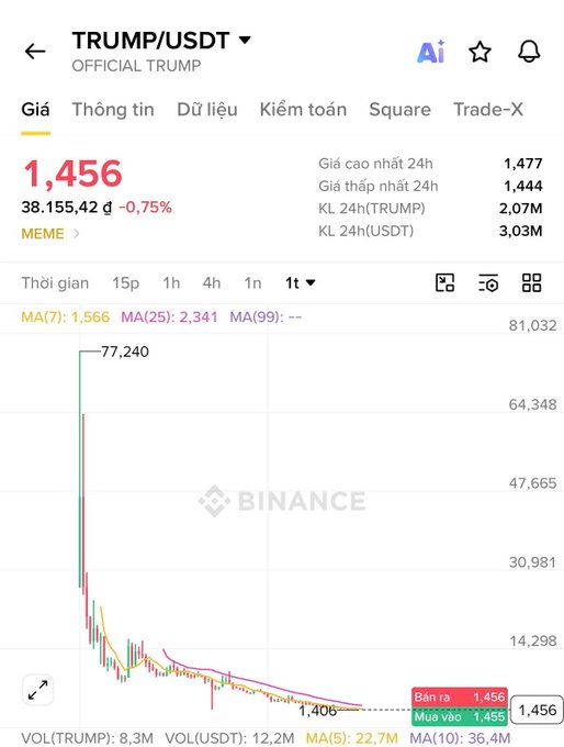 Binance price page for OFFICIAL TRUMP (TRUMP/USDT) trading at $1,456 with a 38,155.42 đ (-0.75%) change, showing a dramatic decline from its peak of $77,240 on the 1-day chart — illustrating the nearly 98% price collapse referenced in the post about investors losing approximately $3.81 billion.