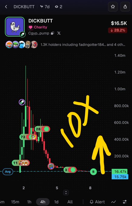 A mobile token chart for “DICKBUTT” shows a $16.5K price and a 28.2% decline, with a yellow handwritten note pointing toward the lower price area.