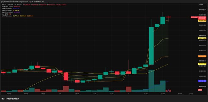 A TradingView chart of Bitcoin/USDT (BTCUSDT) showing a sharp price surge toward the $88,000 level, with the asset bouncing from the low $83,000s back up near recent highs. The image supports the post's mocking tone toward a bearish prediction that Bitcoin would never see $85k again, as the chart shows price comfortably reclaiming and exceeding that level.