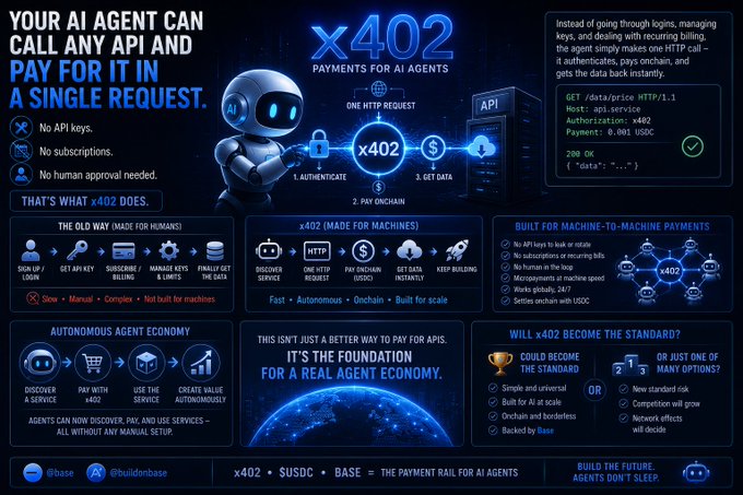 An infographic about x402 payments for AI agents, explaining how AI agents can call APIs and pay in a single request, featuring an AI robot mascot and explaining the protocol built on Base with USDC.