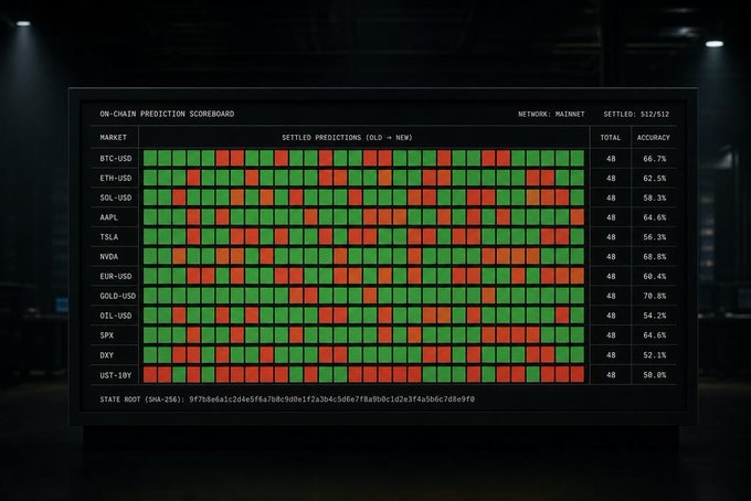 A dark scoreboard titled "ON-CHAIN PREDICTION SCOREBOARD" displays settled predictions across 12 markets (BTC-USD, ETH-USD, SOL-USD, AAPL, TSLA, NVDA, EUR-USD, GOLD-USD, OIL-USD, SPX, DXY, UST-10Y) on the "MULTINET" with $12/$12 settled, showing accuracies ranging from 52.1% to 70.8% alongside green/red result blocks and a SHA-256 state root—visually reinforcing the post's message of a tamper-proof, on-chain AI prediction system where wins and losses are permanently recorded together.
