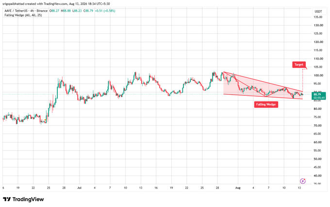 A TradingView 4-hour chart for AAVE/USDT displays a 'Falling Wedge' pattern with a projected 'Target' near 110, showing price around 88.79 with OHLC data O88.27 H88.88 L88.21 C88.79.
