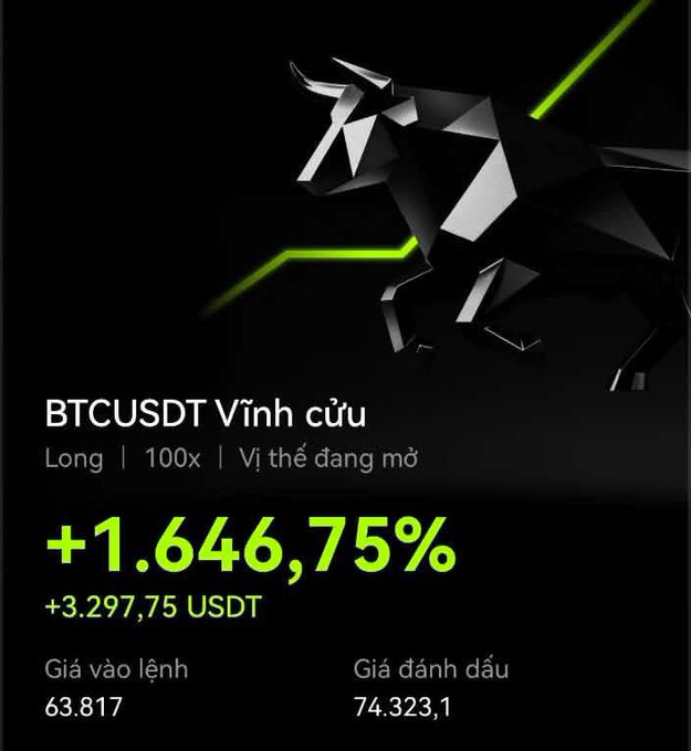 A cryptocurrency trading position card showing a BTCUSDT perpetual long position at 100x leverage with a profit of +1,646.75% (+3,297.75 USDT), entry price 63.817 and mark price 74,323.1, featuring a geometric black bull logo with a green price line.