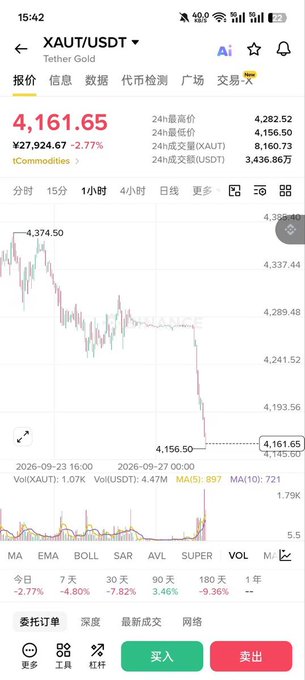 A smartphone screenshot shows a crypto trading app displaying the XAUT/USDT (Tether Gold) price chart, with the current price at 4,161.65, down 2.77%.