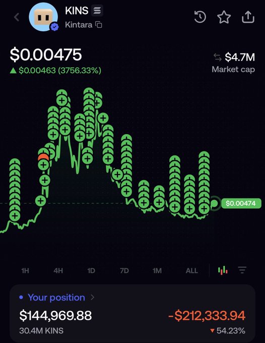 A crypto trading app screenshot showing KINS (Kintara) at $0.00475 with a massive 3756.33% gain displayed, while the user's position shows a stark reality of $144,969.88 current value against a -$212,333.94 loss (54.23% down) on 30.4M KINS, ironically illustrating the poster's "delusional" optimism amid significant unrealized losses.