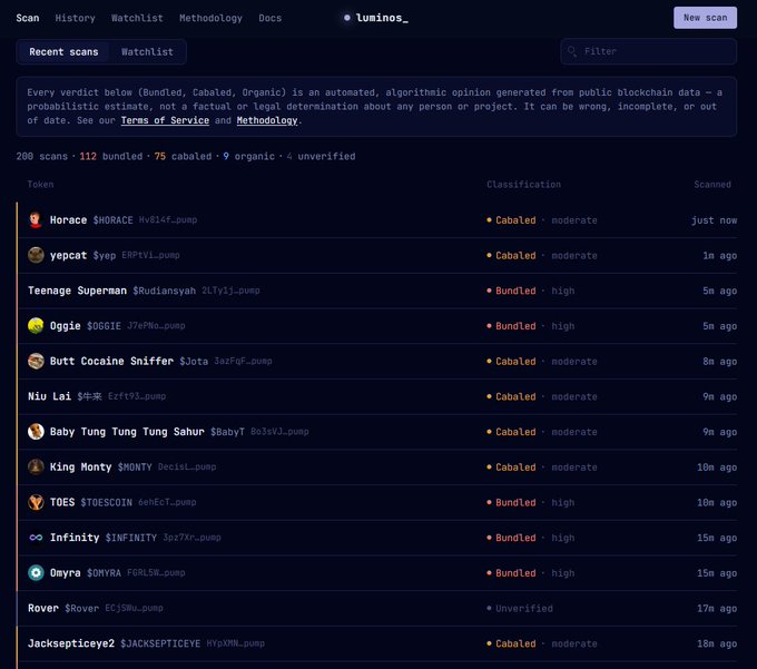 The image shows a screenshot of luminos.capital's memecoin analysis tool displaying a "Recent scans" dashboard with 200 scans (112 bundled, 75 cabaled, 9 organic, 4 unverified) for various Solana memecoins including Horace, yepcat, Teenage Superman, Oggie, and Baby Tung Tung Tung Sahur, each tagged with a classification level (high or moderate) and time since scanning. The post announces the launch of this free Solana memecoin analysis tool at luminos.capital.
