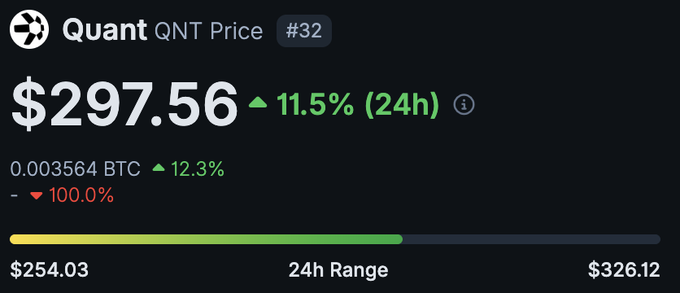 A Quant (QNT) price chart showing $297.56, up 11.5% in 24h and ranked #32, with a 24h range of $254.03–$326.12. The strong upward move reflects the post's claim that QNT rallied after a U.S. clearing house selected Overledger for tokenized deposits across 25 banks, driving a "plumbing bid" that repriced the token.