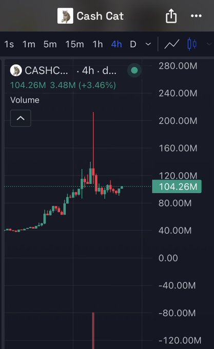 A 4-hour candlestick chart for the "Cash Cat" token ($CASHC) showing a market cap of 104.26M with a 3.46% gain, featuring a notable volume spike peaking near 220M followed by a sharp decline to approximately -120M on the volume indicator. The chart displays a bullish trend with a prominent price surge in the middle before consolidating around the 104.26M level, visually supporting the creator's emphasis on $cashcat's recent performance.