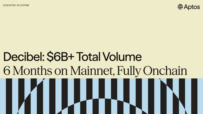 Aptos ecosystem milestone graphic announcing Decibel's achievement of $6B+ total volume after 6 months on mainnet, fully onchain, with bold typography set against a yellow background and a black/blue striped arch design.