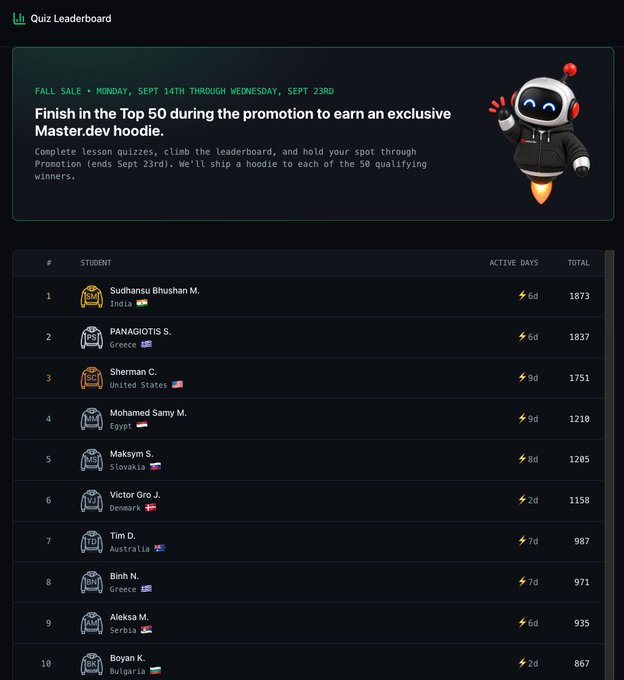 Master.dev quiz leaderboard showing top 10 students with Sudhanshu Bhushan M. from India in 1st place with 1873 points, part of a Fall Sale promotion ending Sept 23rd.