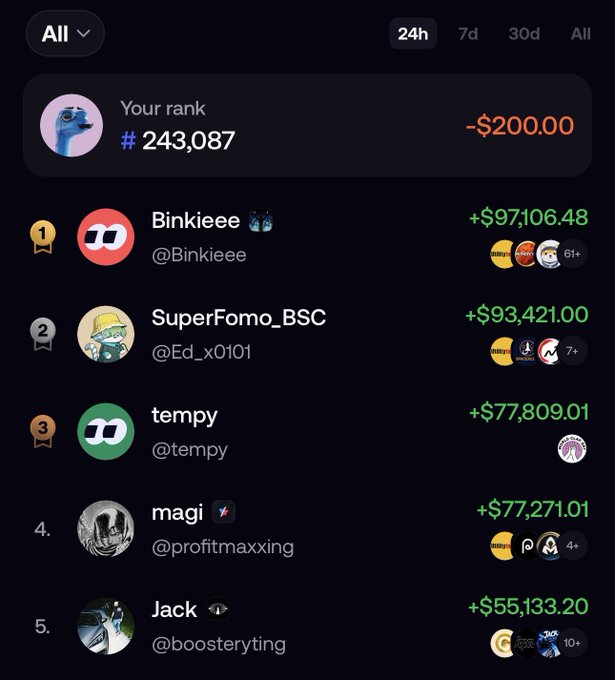 The image shows a Fomo trading leaderboard displaying the user's rank of #243,087 with -$200.00 in trading losses, alongside top-ranked traders like Binkieee (+$97,106.48) and SuperFomo_BSC (+$93,421.00), illustrating the user's point that being ranked at 250,000 still results in a loss—suggesting the majority of the platform's users are in negative positions.