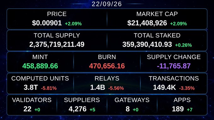 A cryptocurrency statistics dashboard dated 22/09/26 showing a price of $0.00901 (+2.09%), market cap of $21,408,926, total supply of 2,375,719,211.49, and 22 validators.