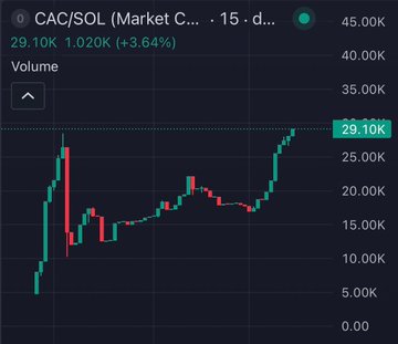 A candlestick chart showing CAC/SOL (Market Cap) trading at 29.10K with a +3.64% gain, displaying 15-day price action in green and red candles.