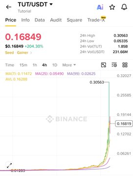 Trading view of TUT/USDT on Binance showing a price of $0.16849 with a massive upward trend and 204.30% gain.