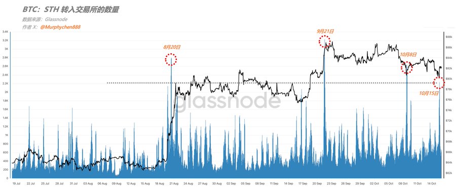 The image displays a Glassnode chart titled "BTC: STH 转入交易所的数量" (BTC: Amount of STH Transferred to Exchanges), showing BTC transfer volumes from short-term holders to exchanges alongside price action, with notable spikes highlighted on August 20th, September 21st, October 8th, and October 15th. The chart visually supports the post's claim by showing a prominent long wick around mid-October where STH transfers spiked significantly above the 2,200 BTC/hour average, indicating panic selling behavior among short-term holders during that period.