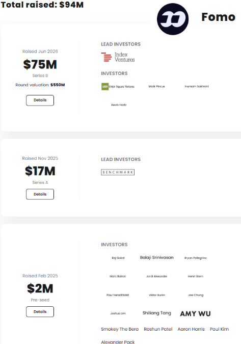 Fomo's funding history showing $94M total raised, including a $75M Series B in June 2026 led by Index Ventures ($850M valuation), a $17M Series A in November 2025 led by Benchmark, and a $2M pre-seed in February 2025 with backers including Balaji Srinivasan and Amy Wu.