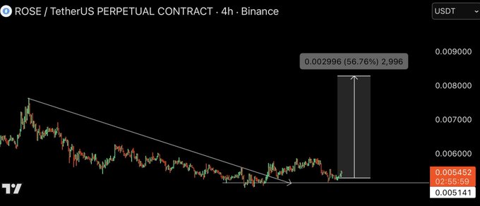 A 4-hour Binance chart for the ROSE/USDT perpetual contract shows a descending trendline breakout, with a projected bullish move highlighted by a vertical white box indicating a 56.76% gain from the current price of 0.005452 toward the target zone of 0.007–0.010.