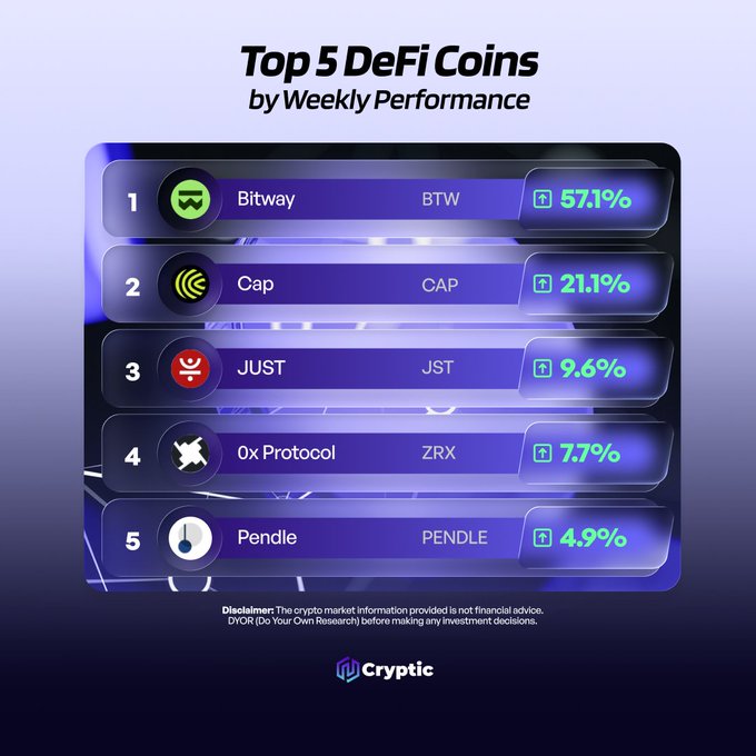 The image displays a leaderboard titled "Top 5 DeFi Coins by Weekly Performance," highlighting Bitway (BTW) at #1 with a 57.1% gain, followed by Cap (CAP) at 21.1%, JUST (JST) at 9.6%, 0x Protocol (ZRX) at 7.7%, and Pendle (PENDLE) at 4.9%. The graphic, branded by Cryptic, visually reinforces the post's call to action by showcasing these five projects as top weekly performers and inviting viewers to share their own DeFi watchlist picks.