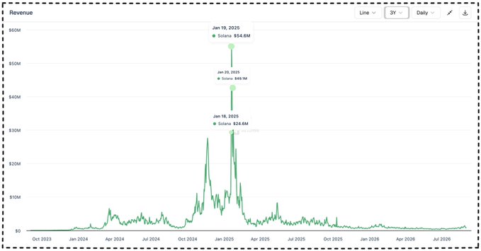 A revenue line chart labeled 'Solana' showing a dramatic spike peaking around January 2025 at approximately $54.6M daily revenue, with timestamps marking Jan 18-20, 2025.