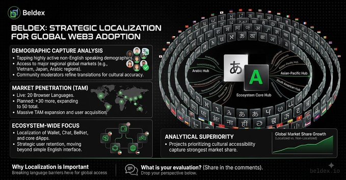 Beldex presentation slide titled 'BELDEX: STRATEGIC LOCALIZATION FOR GLOBAL WEB3 ADOPTION' detailing demographic capture, market penetration across 20+ browser languages, and ecosystem-wide focus on wallet, chat, and BChat.