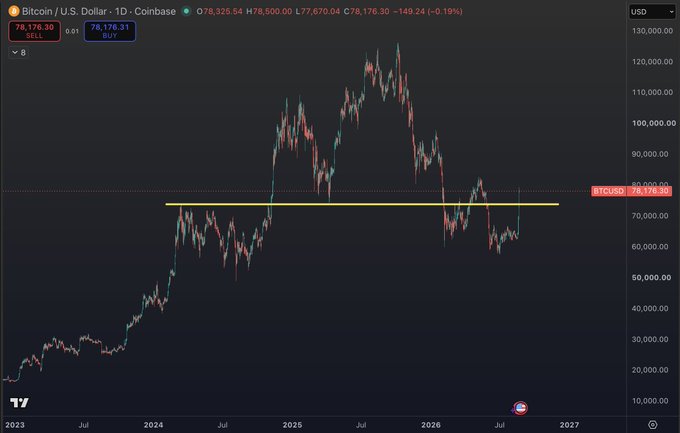 A Bitcoin/U.S. Dollar daily candlestick chart on Coinbase showing BTCUSD at 78,176.30, with a yellow horizontal support/resistance line near 72,000 and the price trending between 10,000 and 130,000 across 2023-2027.