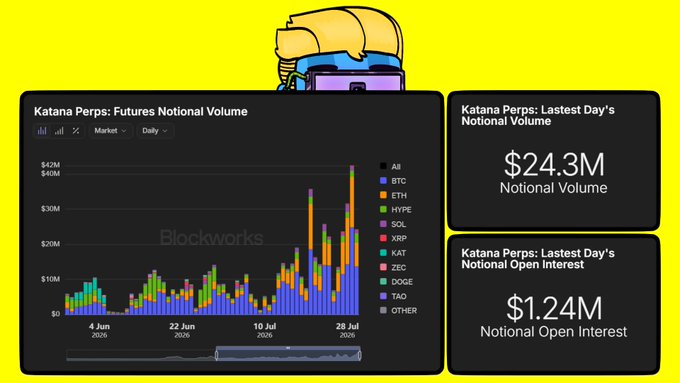 A dashboard showing Katana Perps Futures National Volume chart with various tokens like AB, BTC, ETH, HYPE, SOL, XRP, KAT, ZEC, DOGE, TAO, and others, displaying $24.3M National Volume and $1.24M Notional Open Interest.