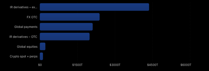 The image is a horizontal bar chart displaying transaction volumes across various Ripple (XRP)-related financial categories, with "IR derivatives – exchange" leading at approximately $45T, followed by FX OTC (~$22T), Global payments (~$20T), and IR derivatives – OTC (~$18T), while Global equities and Crypto spot + perps show minimal volumes. Notably, the chart does not depict XRP price predictions but rather the scale of Ripple's institutional financial services, contrasting with the post's speculative discussion of XRP reaching $10–$500.