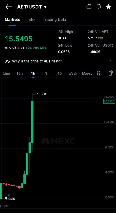 A cryptocurrency trading chart from MEXC shows the AET/USDT pair surging from a 24h low of $0.0625 to a high of $16.66, currently priced at $15.5495 (+24,705.60%), visually confirming the post's claim of a massive gain from around $2.32 to over $16.