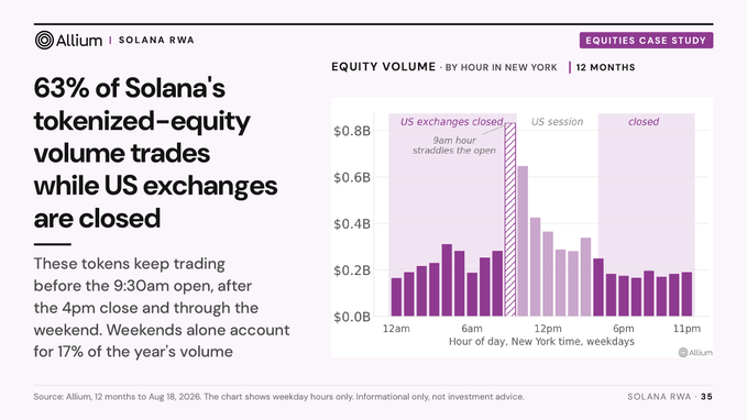 An Allium Solana RWA infographic titled '63% of Solana's tokenized-equity volume trades while US exchanges are closed' with a bar chart of equity volume by hour.