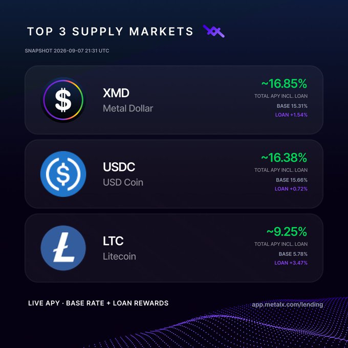 The image displays "Top 3 Supply Markets" on LOAN Protocol, showing XMD (Metal Dollar) at ~16.85%, USDC at ~16.38%, and LTC (Litecoin) at ~9.25% total APY, with each broken down into base rate and loan rewards—as highlighted in the post's explanation of how the breakdown now distinguishes between underlying lending rates and bonus loan rewards.