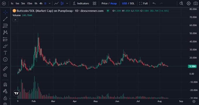 A TradingView chart displays the BUTTCOIN/SOL market cap on PumpSwap, showing a down 4.16% change at 9.58M with a 245.784K volume.