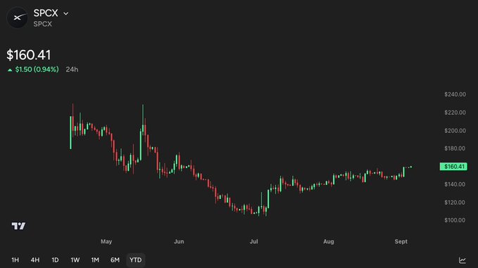 A TradingView candlestick chart displays the YTD price action of $SPCX (SpaceX), currently trading at $160.41 with a 24-hour gain of $1.50 (0.94%), showing a downtrend from highs above $200 in May to lows near $110 in July before recovering to current levels. The chart visually supports the bullish post by illustrating the recent upward momentum since July, reinforcing the narrative that SpaceX's diverse ventures in AI, Starlink, and xAI make it a compelling long-term investment.