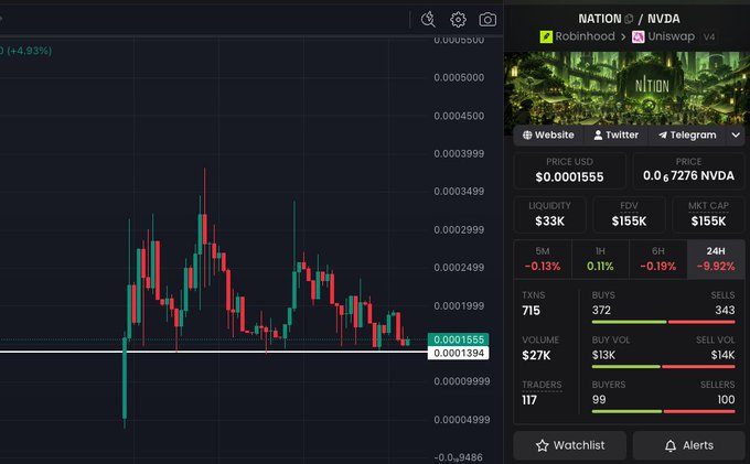 A crypto trading chart displays the $NATION/$NVDA token pair on Robinhood/Uniswap v4, showing a current price of $0.0001555 with a market cap of $155K and 24-hour volume of $27K, aligning with the post's description of an autonomous AI civilization project on Robinhood Chain with a market cap near $150K.