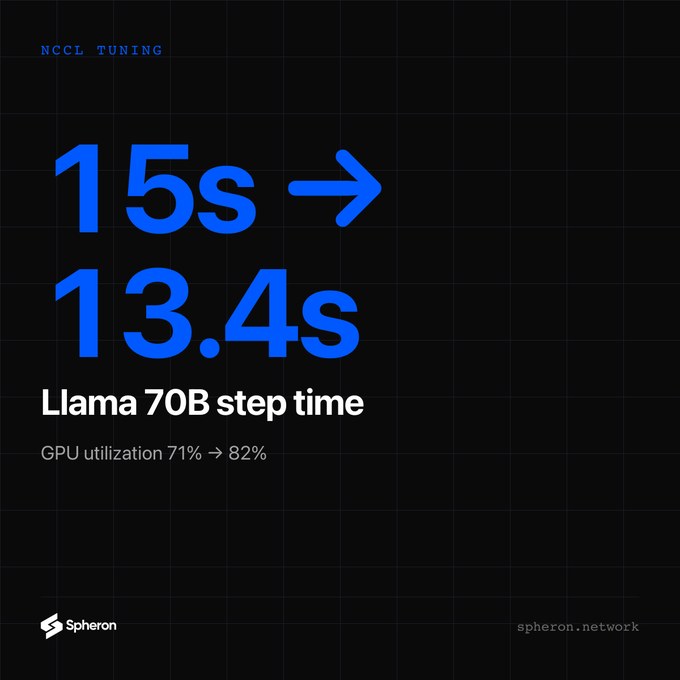 A performance metrics graphic from Spheron shows 'NCCL TUNING' results, indicating a 'Llama 70B step time' improvement from '15s' to '13.4s', with 'GPU utilization 71% → 82%'.