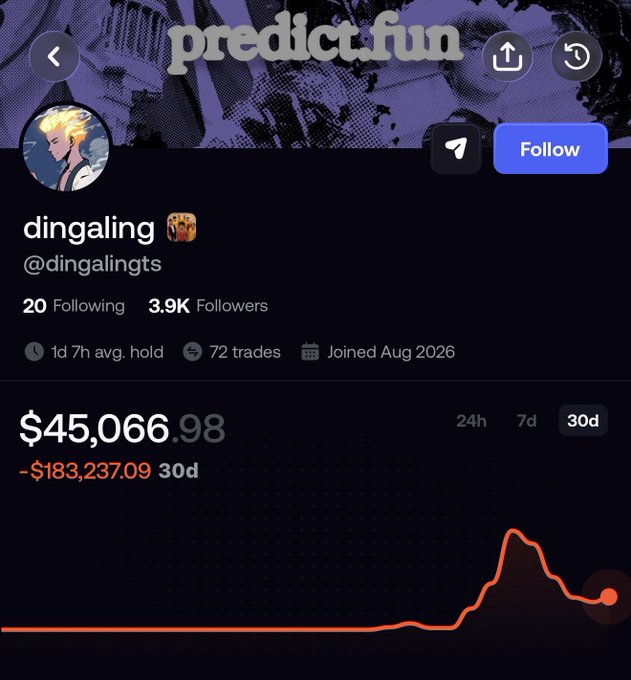 A predict.fun profile screenshot shows user @dingalingts with 3.9K followers and a portfolio currently worth $45,066.98, down $183,237.09 over the past 30 days. The accompanying caption humorously identifies the trader as performing worse than the poster, offering encouragement with "WAGMI soon."