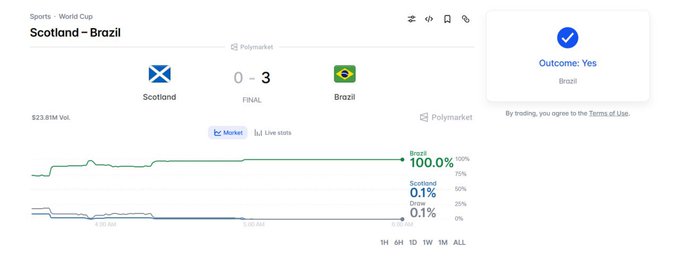 The image features a screenshot of a webpage that includes information about a soccer game. It displays various statistics related to the match, such as the teams' scores and goals scored by each team. The text also mentions the new @Polymarket wallet that was shared earlier in the day. The website provides options for users to view and manage their account, allowing them to keep track of the game results and make transactions if desired. This image focuses on sharing soccer-related content with a specific context: the newly launched @Polymarket wallet featuring sports statistics from a soccer match.