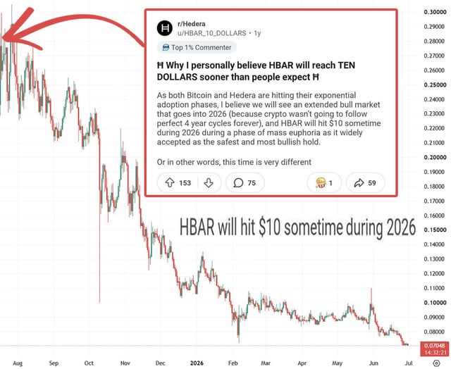 A Reddit post from user HBAR_10_DOLLARS claiming HBAR will reach $10 during 2026 due to mass euphoria, overlaid on a stock chart showing HBAR's declining price.