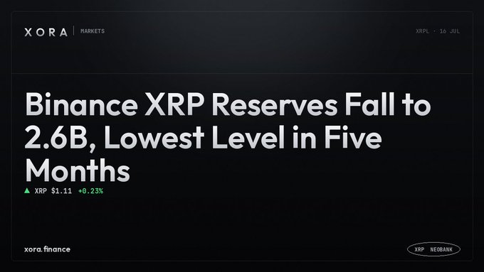 A news graphic from Xora Markets with the headline 'Binance XRP Reserves Fall to 2.6B, Lowest Level in Five Months' showing XRP at $1.11 (+0.23%).