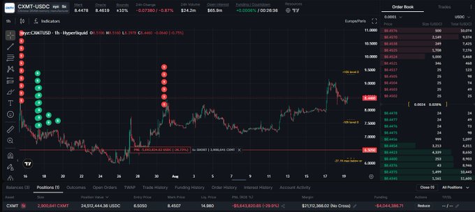 A TradingView chart for CXMT-USDC perpetual on Bybit shows a 1-hour price chart with green and red liquidity dots, alongside an order book panel, with a long position of 2,900,641 CXMT ($24.52M) holding an unrealized P&L of +$5,650,920.85 (+29.91%) and $4,044,385.71 in funding, reflecting the whale's ongoing 24-day leveraged long trade described in the caption.