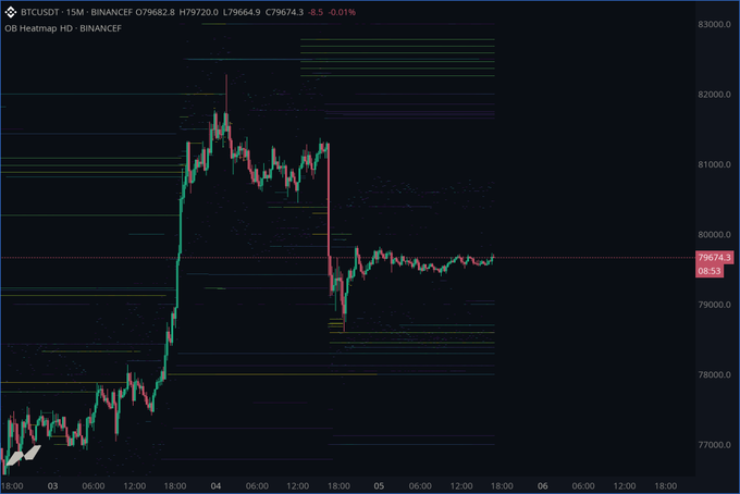 A BTCUSDT 15-minute Binance Futures chart from around March 3–6 displays a strong rally from roughly $77,000 up to the $82,000 region, followed by a sharp rejection and consolidation near $79,674.3 (-0.01%), with an OB Heatmap (HD) overlay revealing thin liquidity above current price, visually supporting the post's call for a quick weekend pump toward 81k.