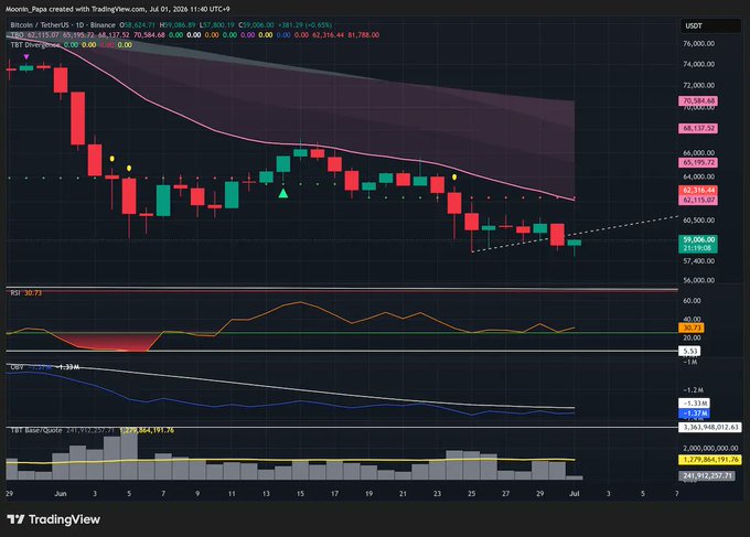 A TradingView candlestick chart for Bitcoin/TetherUS showing price action around $59,000-$60,000, with RSI and OBV indicators visible below.