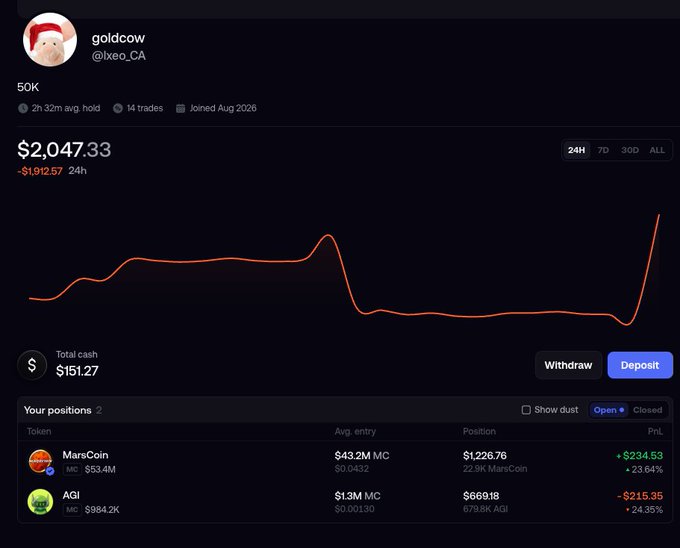 A trading account dashboard for user "goldcow" showing a portfolio value of $2,047.33 (down $1,912.57 in 24h) with two open positions: MarsCoin at $1,226.76 (+$234.53 profit, +23.64%) and AGI at $669.18 (-$215.35 loss, -24.35%), illustrating the meme coin trading losses described in the post.
