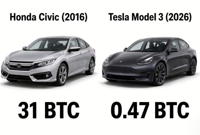 A comparison graphic showing a silver Honda Civic (2016) priced at 31 BTC next to a dark gray Tesla Model 3 (2026) priced at 0.47 BTC.