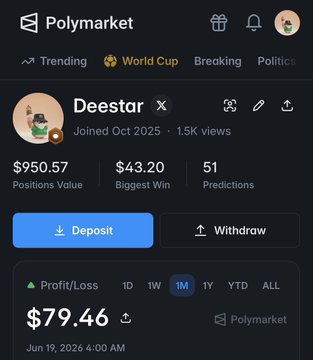 The image shows a screenshot of a PolyMarket app, which appears to be tracking an online account named Deestar, who is a player with a high score in World Cup. It displays various information about Deestar's online performance, such as their largest win and highest profits. The account is currently earning $9 per month from paying fees for a gold badge. Additionally, there are two PM deals available: one for the next weekend (June 19-20 at 4:00 AM) and another for the week of June 20-21 at 4:00 AM.