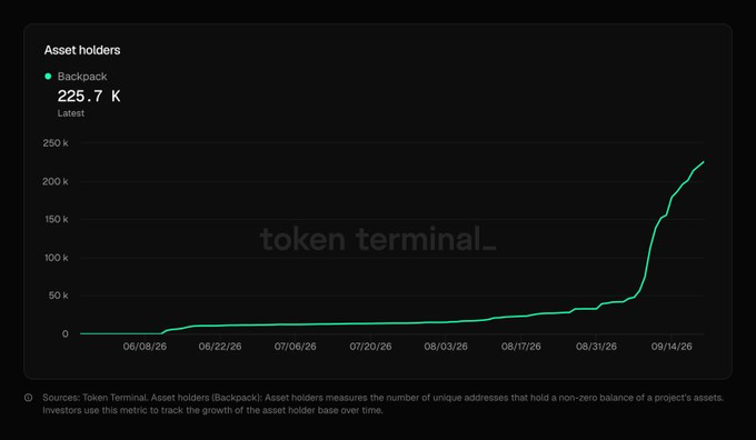 A Token Terminal chart showing the growth of Backpack asset holders, reaching 225.7K as of late 09/14/26.