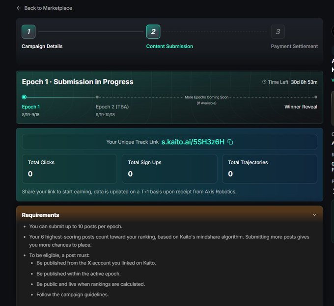 A screenshot of a Kaito marketplace campaign page showing 'Epoch 1 - Submission in Progress' for a content submission campaign, with zero total clicks, sign-ups, and trajectories, and requirements listed for eligibility.